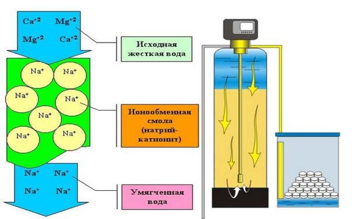 Описание и характеристика ионообменных фильтров для очистки воды
