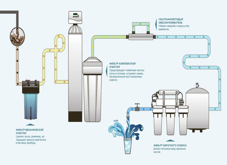  фильтров для очистки воды: как правильно подключить систему .