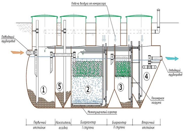 Станция очистки сточных вод бытового генезиса: принцип работы локальной .