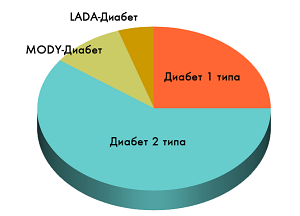 Особенности и отличия ЛАДА-диабета