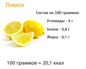 Калорийность и БЖУ лимона